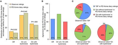 Objective Observer vs. Patient Motor State Assessments Using the PD Home Diary in Advanced Parkinson's Disease